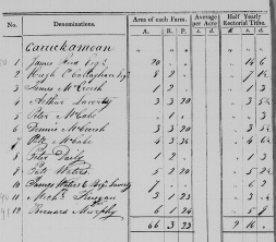 The Tithe Applotment Books for the Poyntzpass Area (1828-1835)